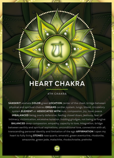 心脏脉轮符号(4。脉轮，阿娜哈塔)，横幅，海报，卡片，信息图与描述，特征和肯定。图片下载