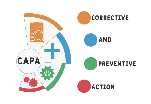 CAPA -纠正和预防措施的缩写图片下载