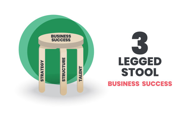 商业成功模式的展示是成三脚凳图。成就分析的关键部分是战略、结构和人才。插图是一个信息图矢量图片下载
