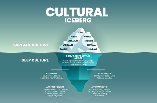 Deep culture concept Iceberg是绿蓝色信息图向量模板，用于分析文化特质2个要素;水面之上是可见的文化，而水下深层文化则是无形的图片下载