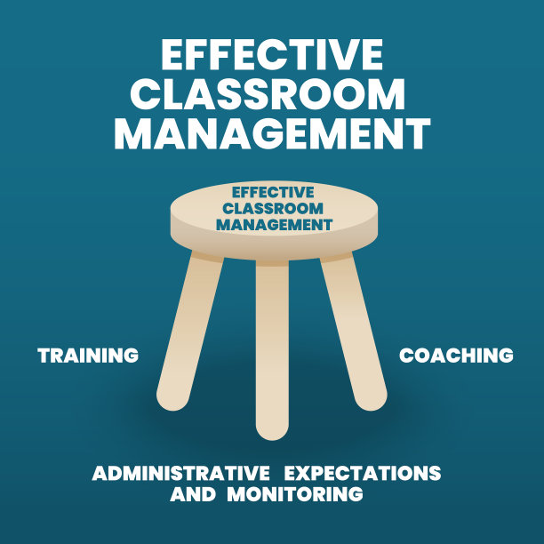 有效的课堂管理理念是一种信息图形载体的说明。模型演示有3个元素，例如培训、指导、管理期望和监控。图片下载
