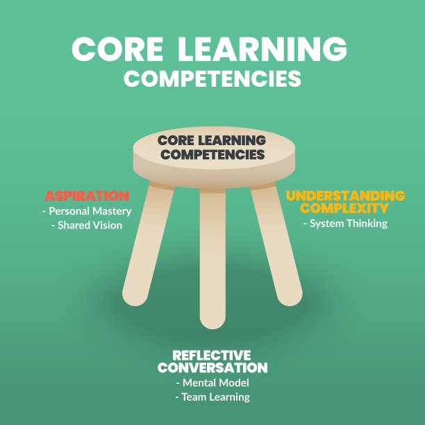 核心学习能力是三足凳概念的信息图形向量。该插图有人力资源开发的3个元素，以分析核心愿景和劳动力计划。图片下载