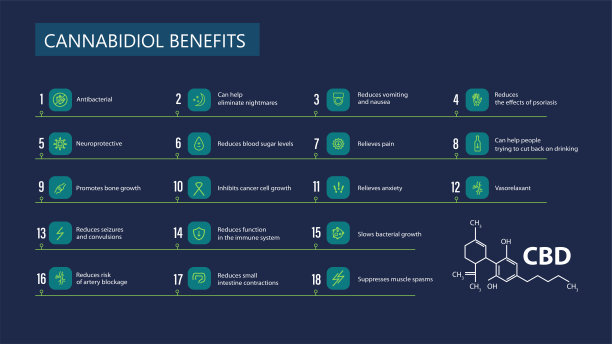 大麻二酚的好处，蓝色横幅的好处与图标和大麻二酚化学配方在简约的风格图片下载