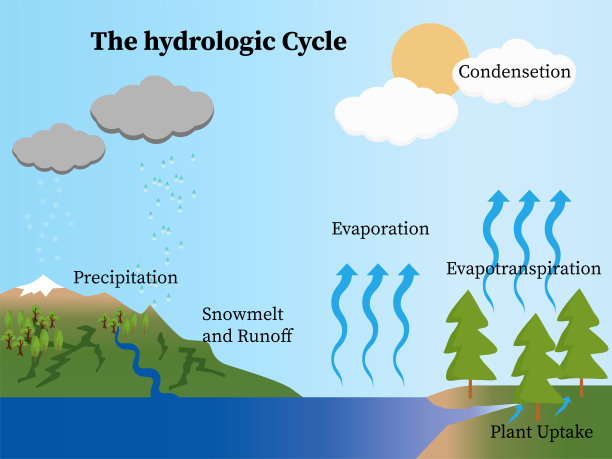 自然界水循环的矢量插图。ESP10。图片下载