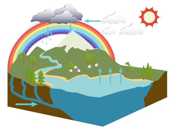 水循环图解信息图，草甸自然现象与彩虹。向量esp10图片下载