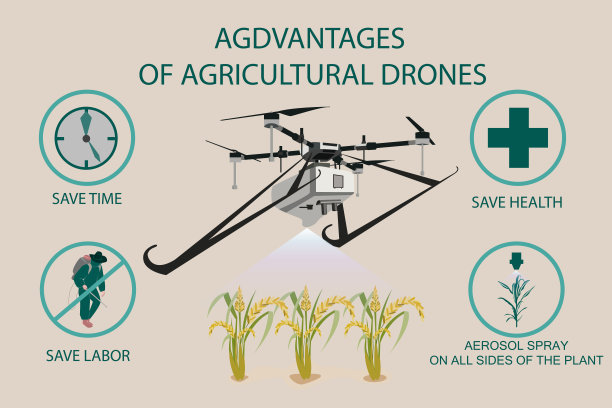 使用农业无人机代替体力劳动的优势信息图。图片下载