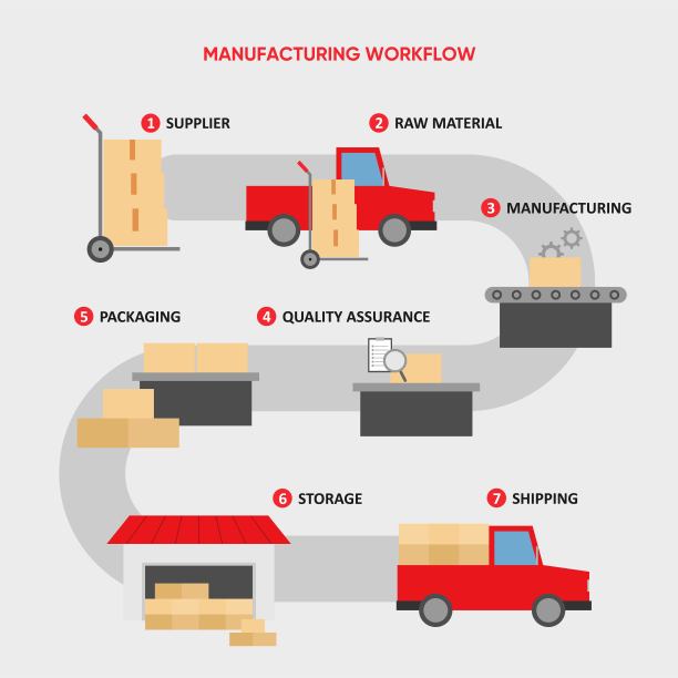 工厂生产中制造和操作系统的矢量设计说明图片下载