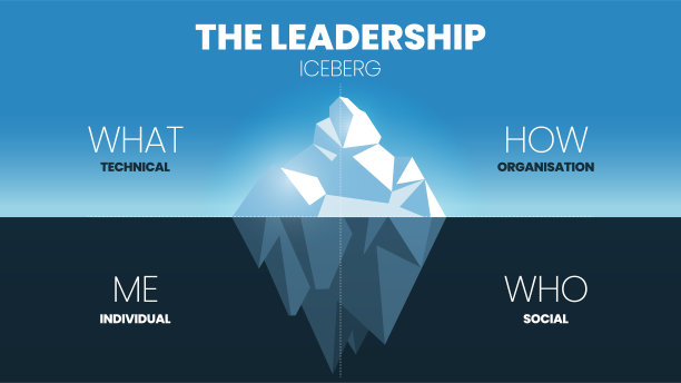 领导力冰山模型概念的矢量插图有4个发展元素，如技术(什么)，组织(如何)，个人(我)和社会(谁)。冰山模型模板向量。图片下载
