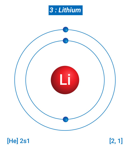 Li锂元素信息-事实，性质，趋势，用途和比较元素周期表，每能级锂电子的壳层结构图片下载