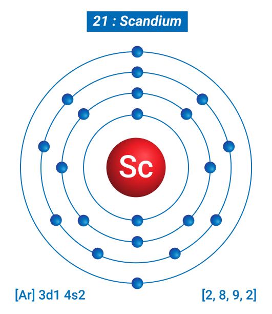 钪元素信息。事实，性质，趋势，用途和比较元素周期表，钪的壳结构图片下载