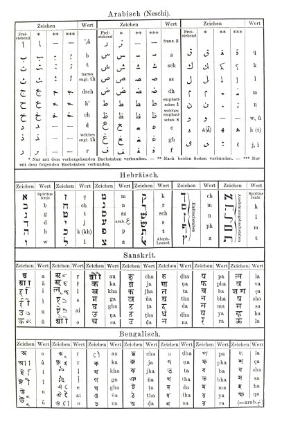 古代阿拉伯文字，梵文和孟加拉文。发现了语言。古老的文字插图。图片下载
