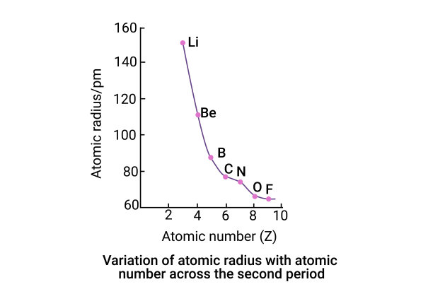 第二周期内原子半径随原子序数的变化图片下载