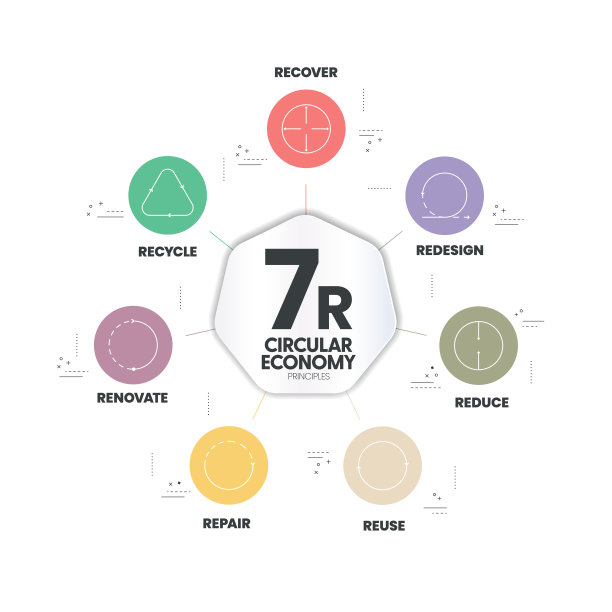 7R循环经济原则的概念生产和消费的经济可持续性有7个步骤来分析，如减少，回收，回收，修复，再设计，再利用和翻新。向量。图片下载