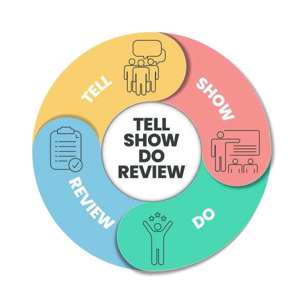 Tell, Show, Do, Review信息图模板是营销和销售过程中使用的参与方法，如Tell(解释)，Show(演示)，Do(练习)和Review(复习学习)。向量。图片下载