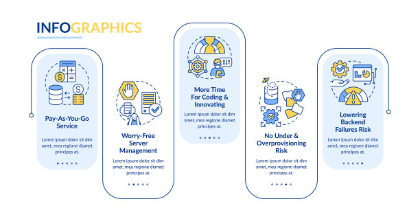 无服务器优势矩形信息图模板图片下载