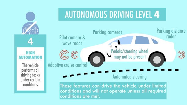 车辆自动驾驶四级图片下载