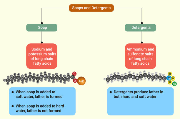 肥皂是脂肪酸的钠盐或钾盐，由脂肪和油水解而成。图片下载