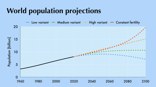 世界人口预测图片下载