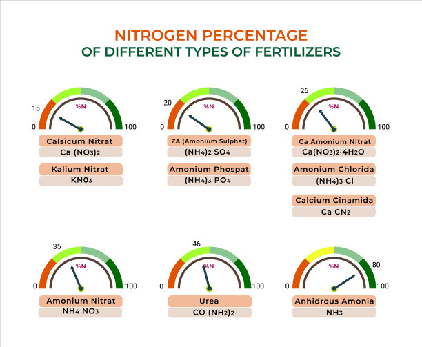 不同类型肥料的含氮率图片下载