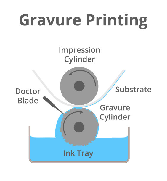 Vector schematic illustration of gravure printing technique. Rotogravure printing press or machine, intaglio printing process. Engraved image carrier – gravure cylinder.图片下载