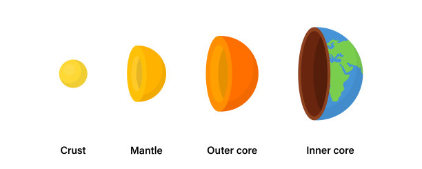 全球结构三维插图。地核结构。核心世界地壳向量。地理概念。内核外核地幔地壳图解。矢量图形图片下载