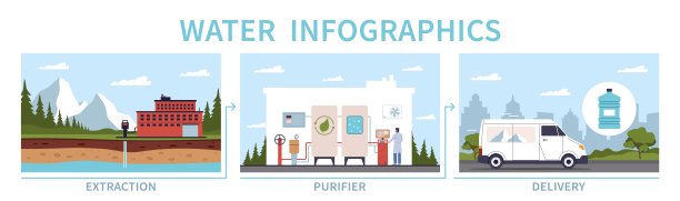 水的净化和输送场景。从地面提取，泵站，过滤过程，运输，步骤说明卡通平面风格孤立的矢量概念图片下载