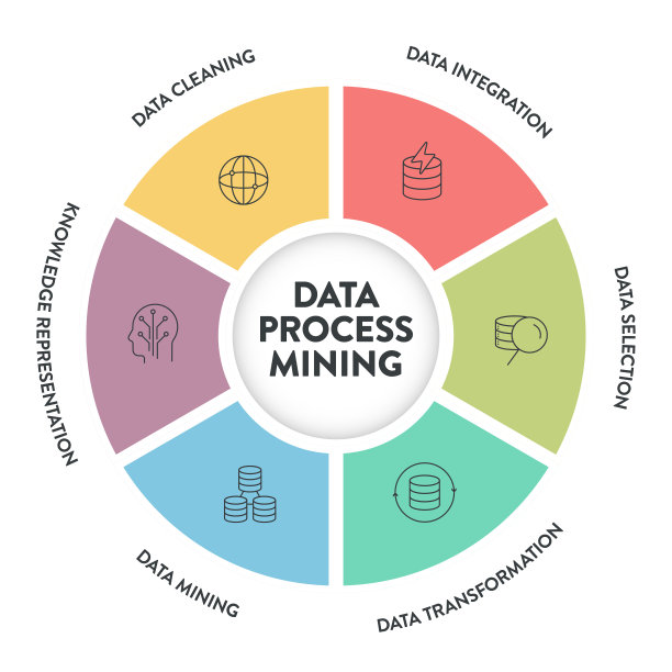 数据过程挖掘信息图表示向量包括数据清洗、集成、选择、转换、数据挖掘和知识表示。分析数据以改进业务流程。图片下载