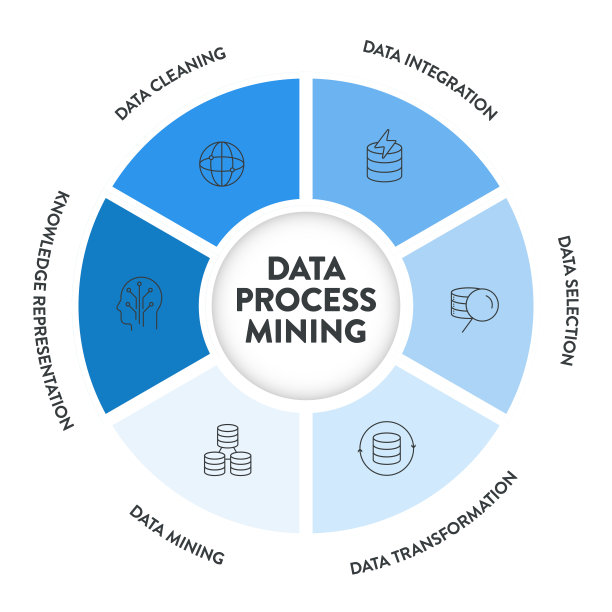数据过程挖掘信息图表示向量包括数据清洗、集成、选择、转换、数据挖掘和知识表示。分析数据以改进业务流程。图片下载
