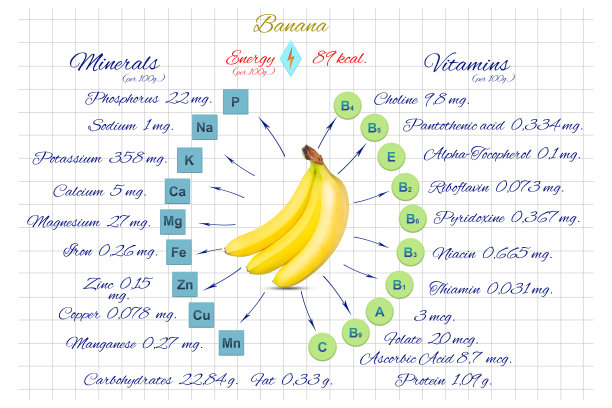 香蕉中的维生素和矿物质。白色笔记本上的信息。健康食品。饮食。运动。适当的营养。图片下载