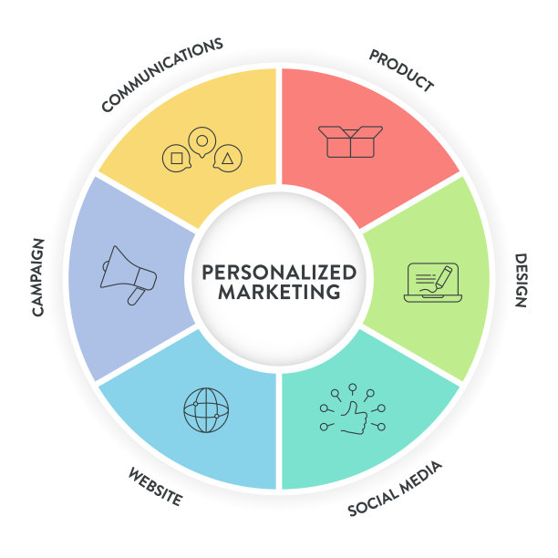 个性化营销策略图表图表信息图形呈现模板矢量有传播、产品、设计、社交媒体、网站和活动。商业和营销理念为幻灯片。图片下载