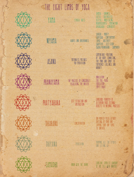 帕坦伽利的八肢瑜伽垂直图表。关于阿斯汤加瑜伽精神成长的信息图表。图片下载