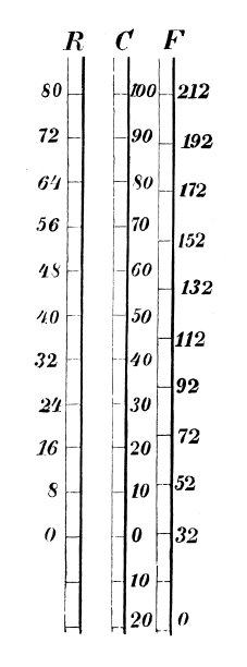 古董插图，物理原理和实验，热量和温度:温度的尺度图片下载