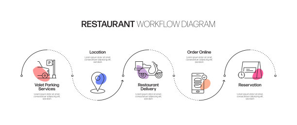 餐厅，食品和饮料相关的过程信息图表模板。过程时间图。使用线性图标的工作流布局图片下载