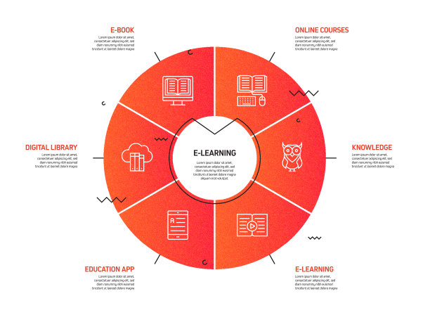 电子学习，在线教育和远程教育相关的过程信息图模板。过程时间图。使用线性图标的工作流布局图片下载