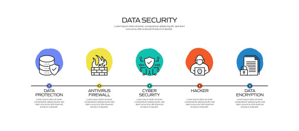 数据安全和网络安全相关流程信息图模板。过程时间图。使用线性图标的工作流布局图片下载