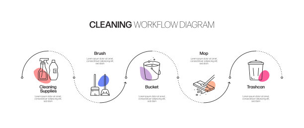 清洁相关流程信息图模板。过程时间图。使用线性图标的工作流布局图片下载