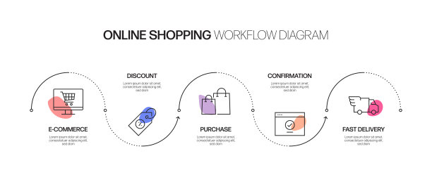 电子商务，网上购物，数字营销相关过程信息图表模板。过程时间图。使用线性图标的工作流布局图片下载