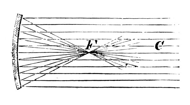 古董插画、物理原理与实验、光学:凹面镜焦点图片下载