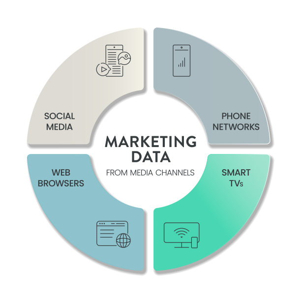 营销数据媒体渠道图表图表信息图形演示模板矢量有社交媒体，电话网络，智能电视和网页浏览器。跨各种媒体渠道的商业营销数据。图片下载
