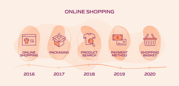 电子商务，网上购物，数字营销相关过程信息图表模板。过程时间图。使用线性图标的工作流布局图片下载