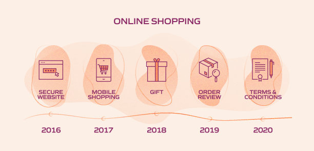 电子商务，网上购物，数字营销相关过程信息图表模板。过程时间图。使用线性图标的工作流布局图片下载