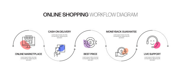 电子商务，网上购物，数字营销相关过程信息图表模板。过程时间图。使用线性图标的工作流布局图片下载