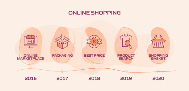 电子商务，网上购物，数字营销相关过程信息图表模板。过程时间图。使用线性图标的工作流布局图片下载