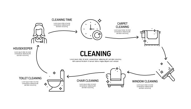 清洁相关流程信息图模板。过程时间图。使用线性图标的工作流布局图片下载