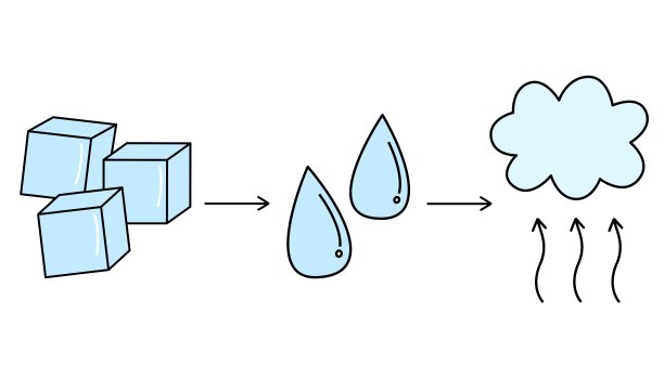 物质状态图标。图片下载