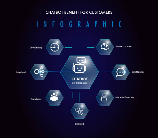 7 .聊天机器人人工智能的好处为商业信息图模板图片下载