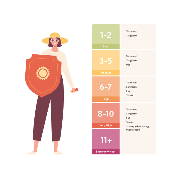 夏日护肤防晒理念。矢量平面人物插图。女人拿着防晒盾的符号。太阳活动危险信息图。为美容行业和医疗保健设计图片下载