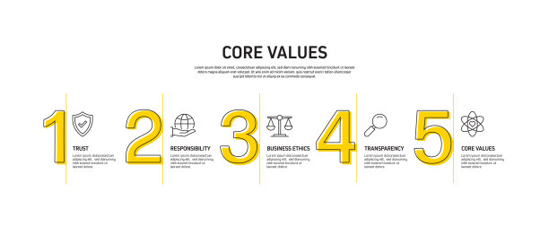 核心价值观相关流程信息图表模板。过程时间表图。线性图标的工作流布局图片下载