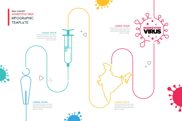 印度猴痘病毒信息图模板载体库存插图。图片下载