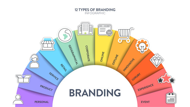 12种类型的品牌策略信息图表横幅与图标矢量演示幻灯片模板有个人，产品，服务，零售，企业，在线，创新，体验等。图片下载